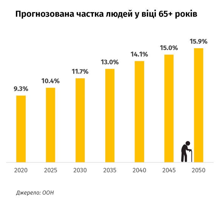 Населення Землі швидко старіє, не вистачає працівників. Чи готова до ...